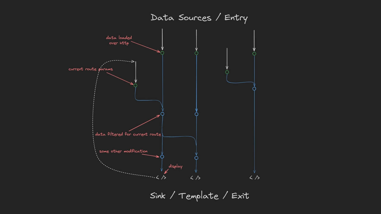 Declarative data flow
