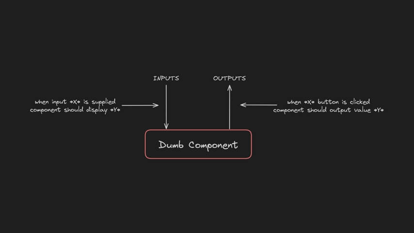 inputs and outpunts in dumb components