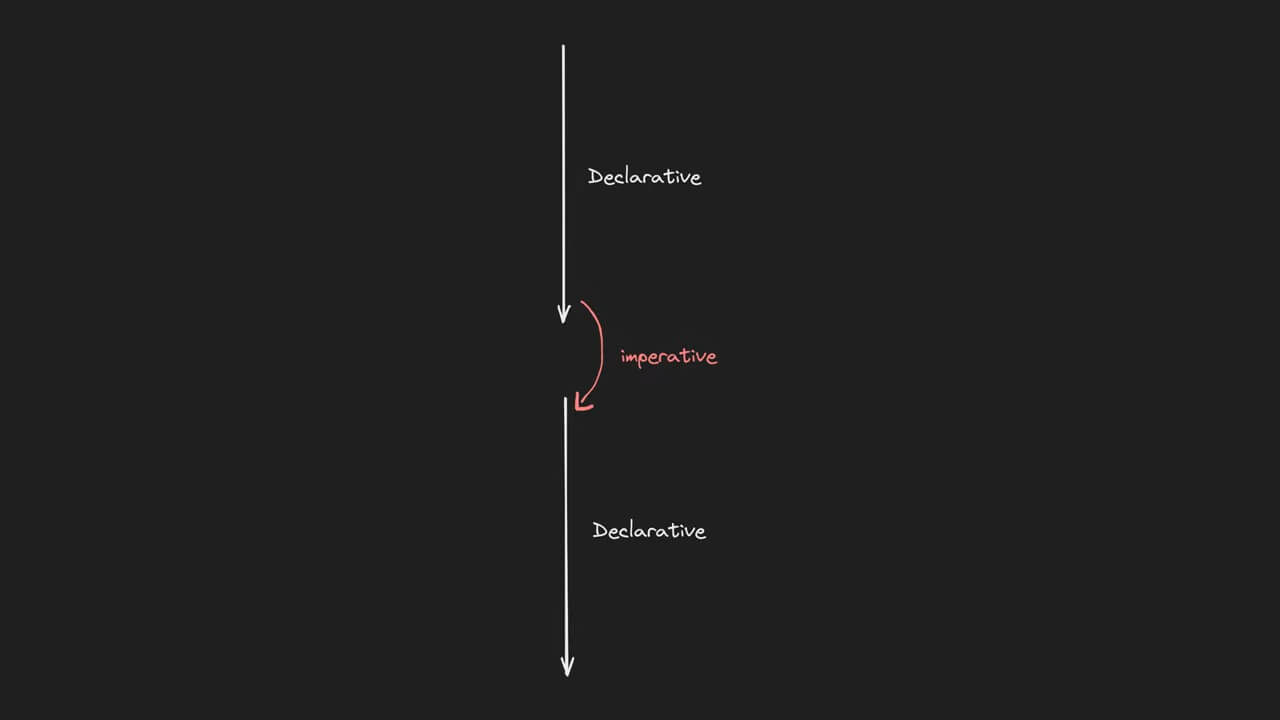 Image showing diagram of imperative detour